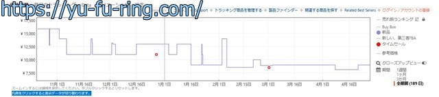 だんだん安くなっています。